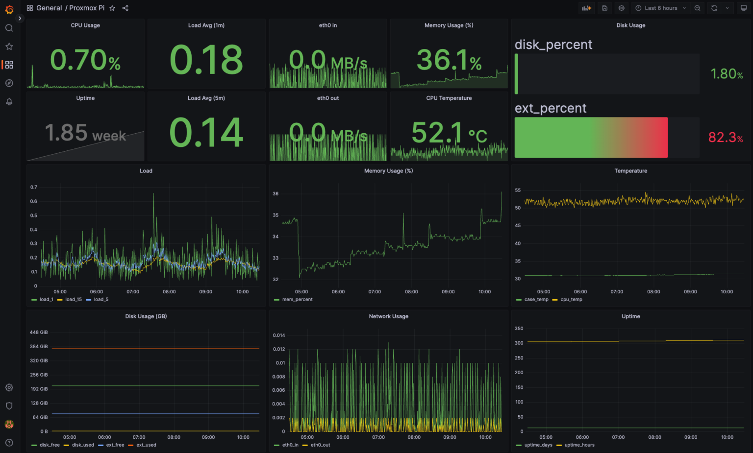 Monitoring a Raspberry Pi with Python, InfluxDB and Grafana – Tristam